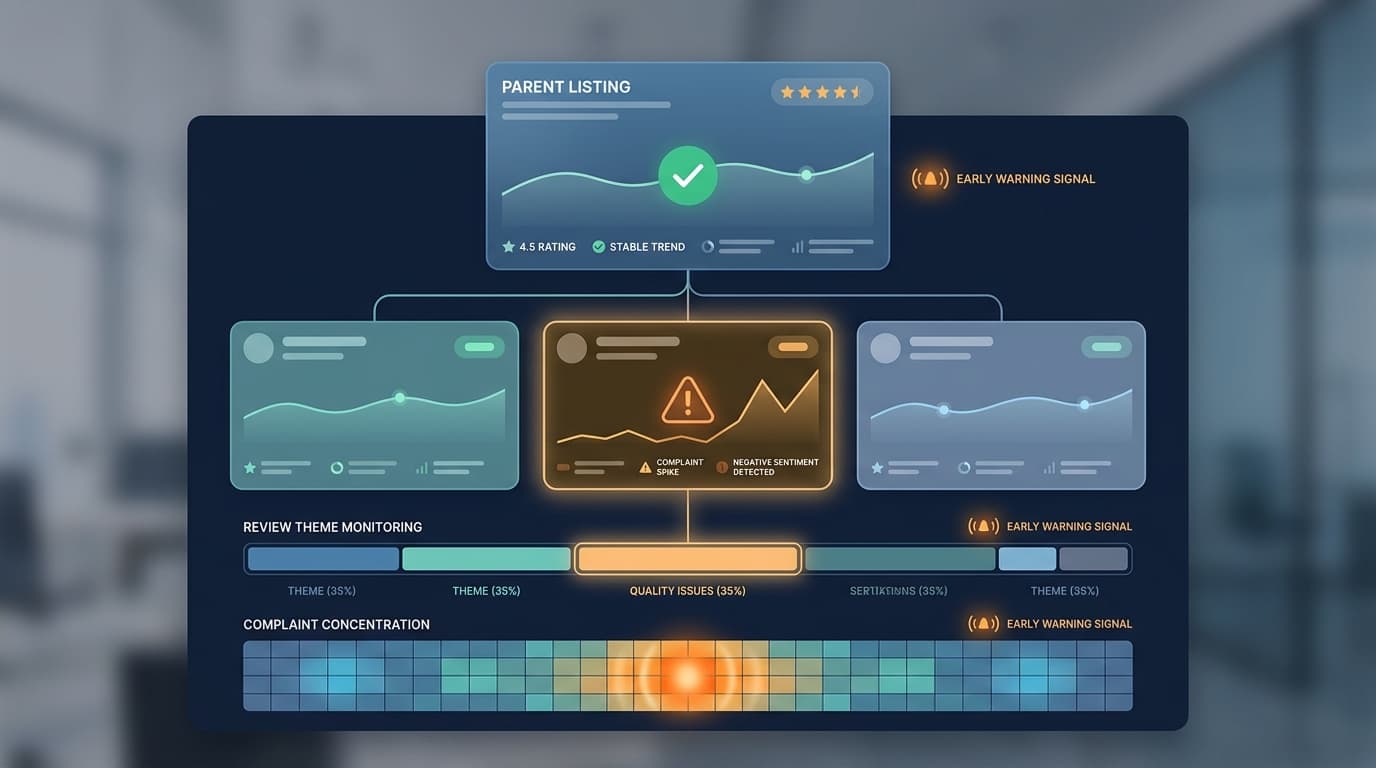 Amazon Review Monitoring by Variation: Catch Child-ASIN Problems Before the Parent Rating Slips