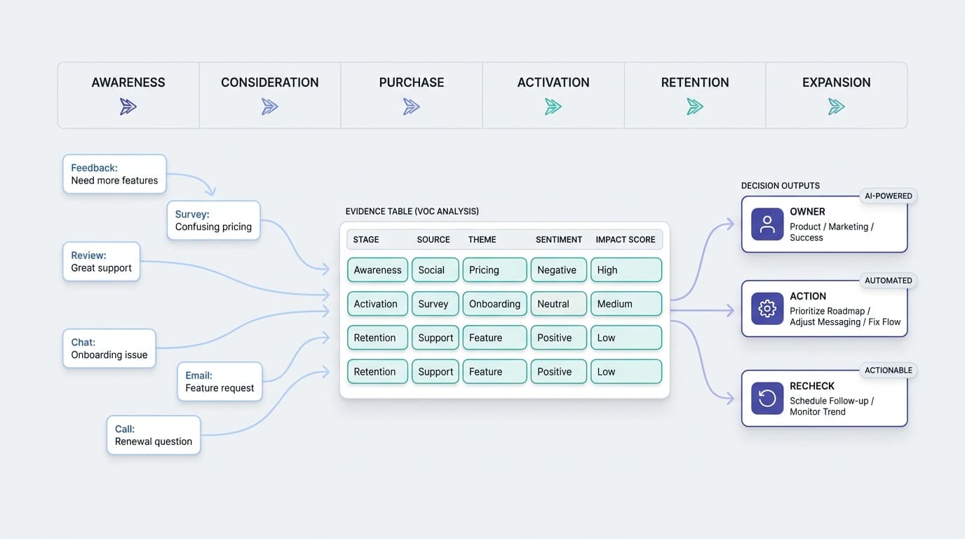 VOC Analysis Use Cases by Funnel Stage